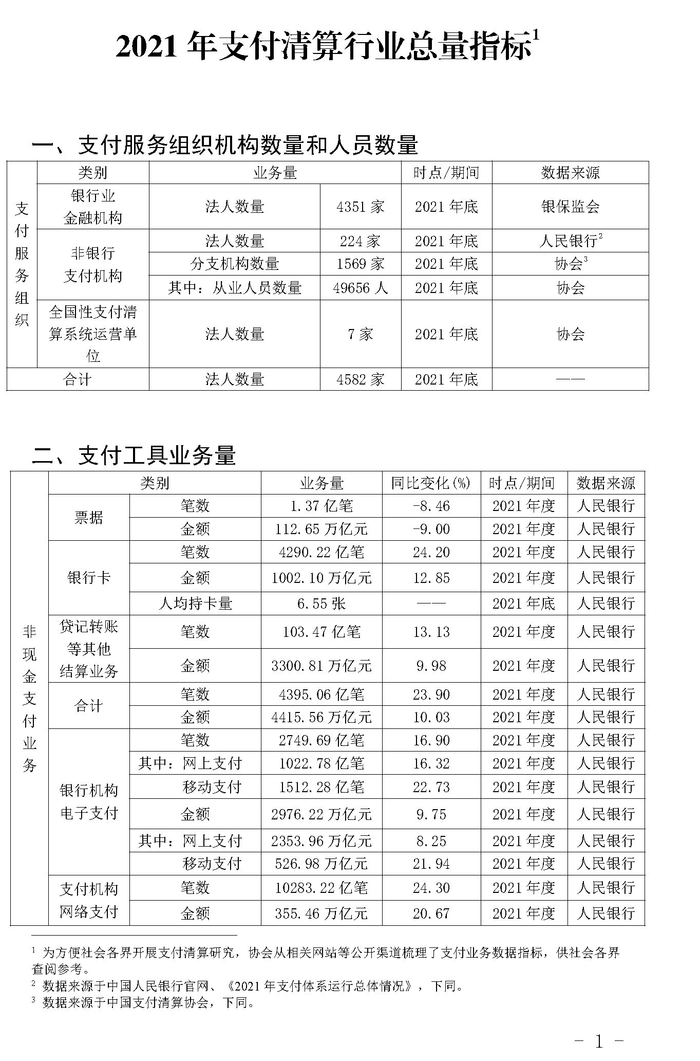 截止2021年末POS機總量3893萬臺！信用卡逾期半年總額860億