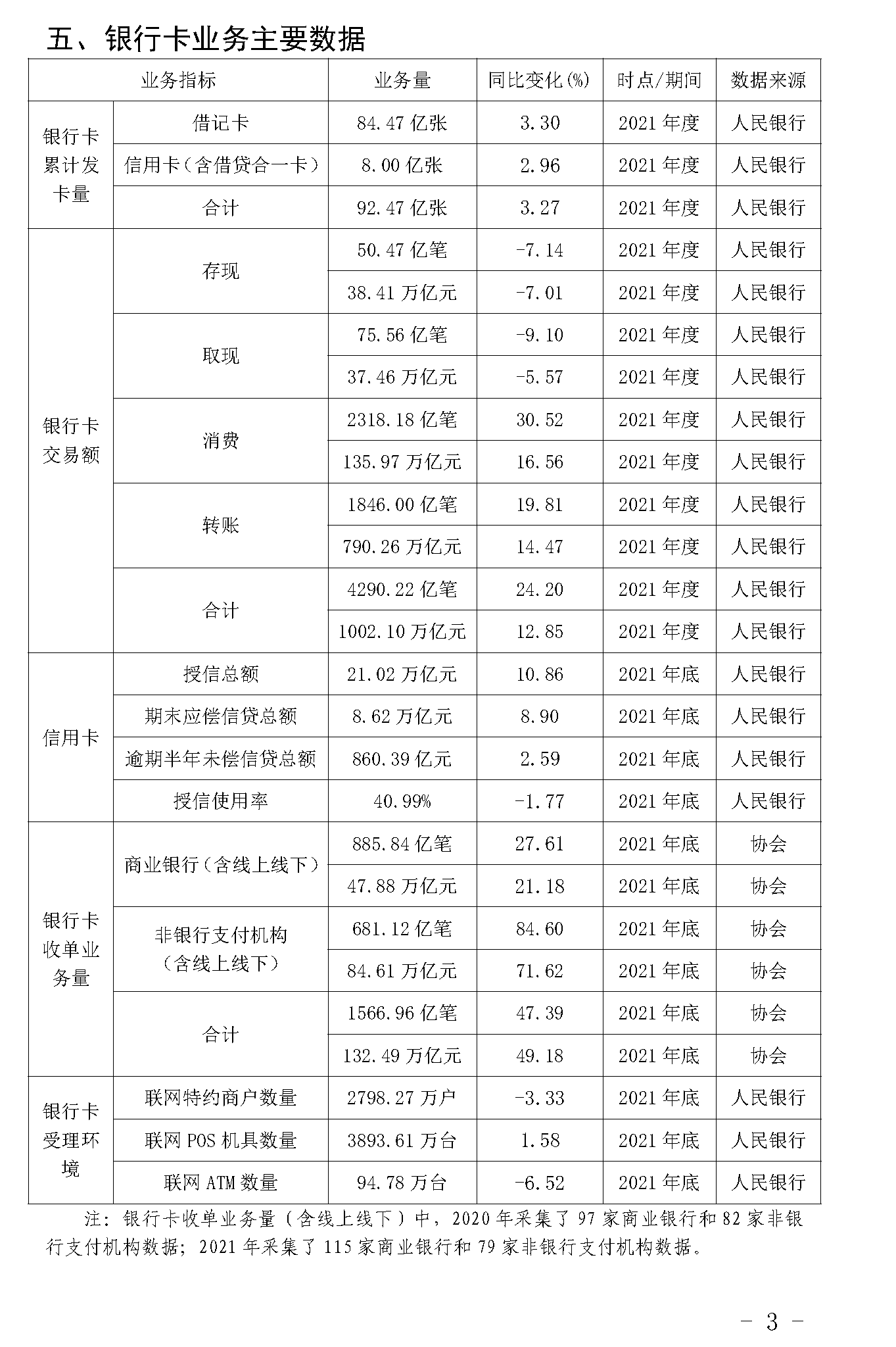 截止2021年末POS機總量3893萬臺！信用卡逾期半年總額860億