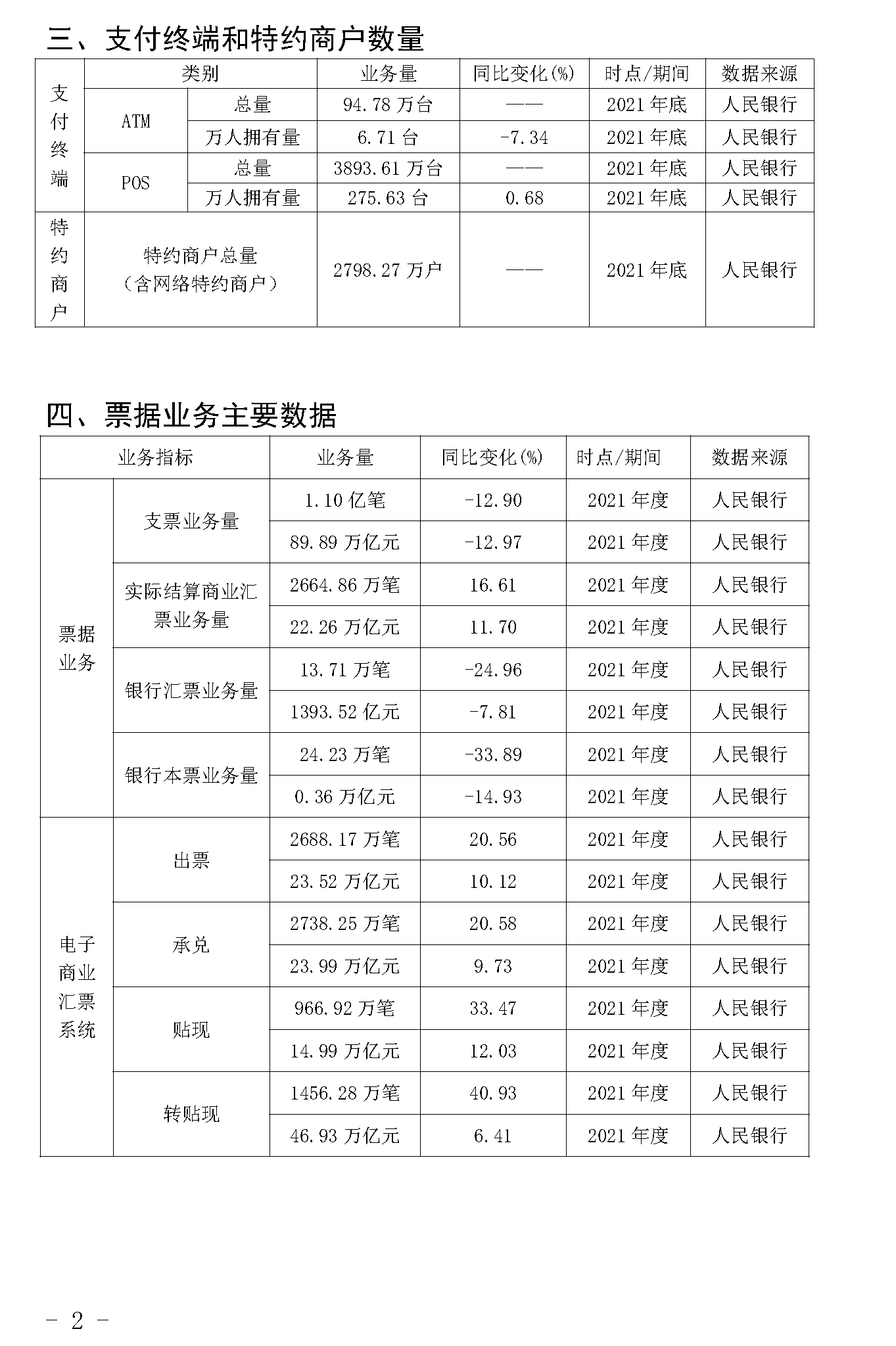 截止2021年末POS機總量3893萬臺！信用卡逾期半年總額860億